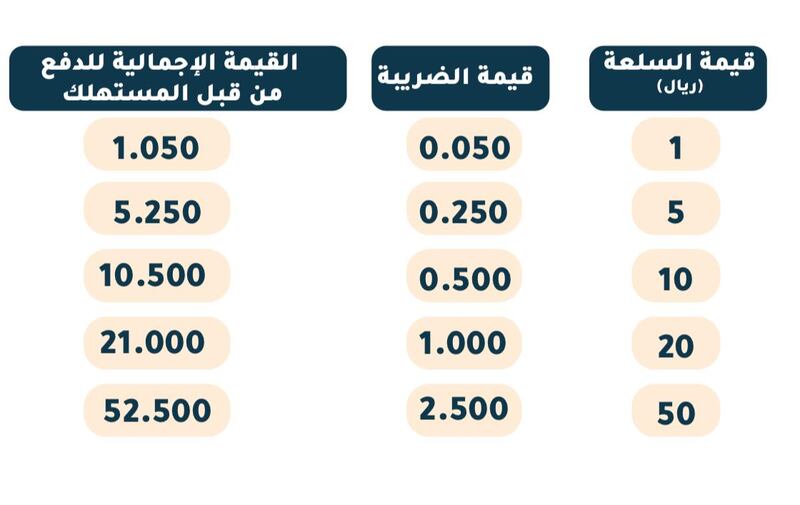 غدًا سيبدأ تطبيقها: مراحل لضريبة القيمة المضافة منذ 2016م