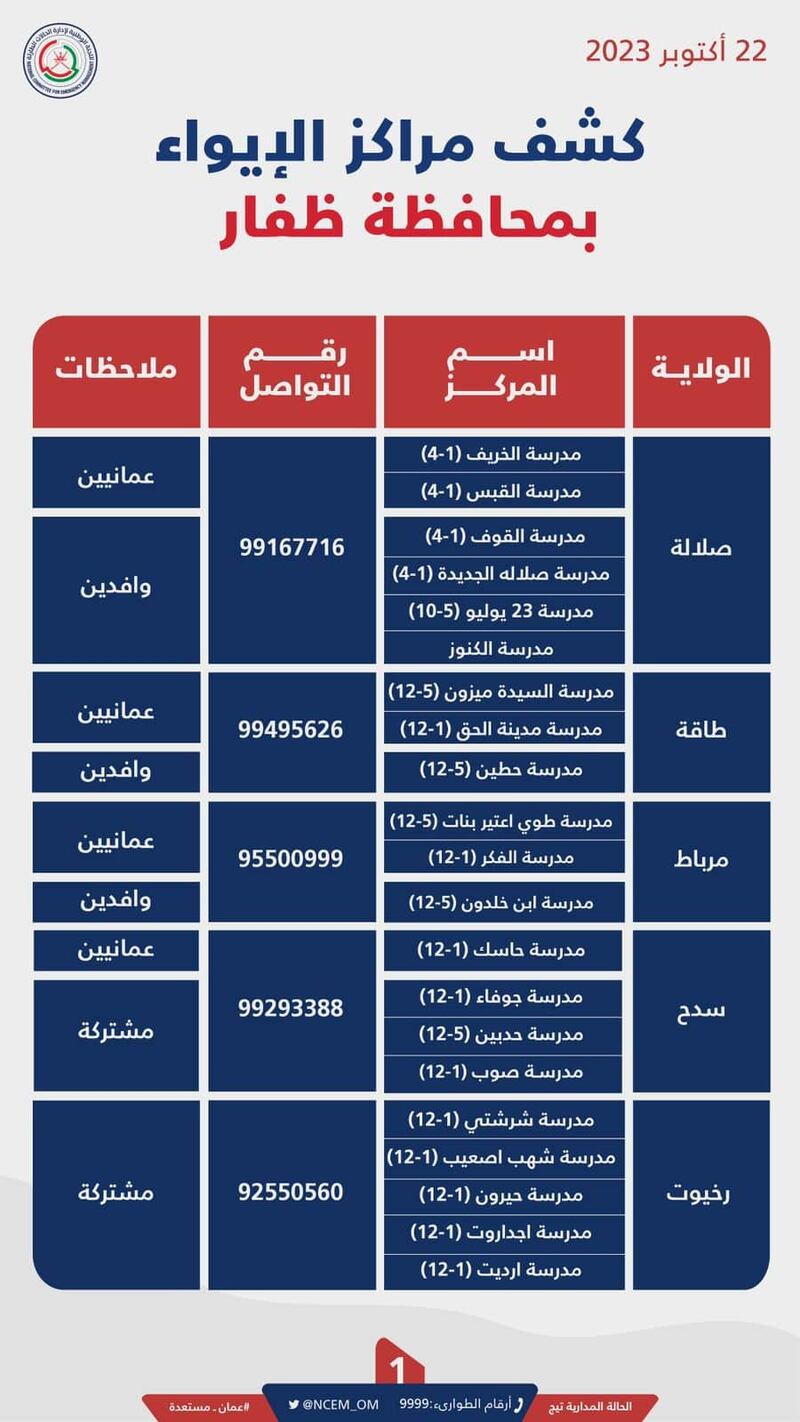 تحديد مراكز الإيواء في محافظتي ظفار والوسطى خلال الحالة المدارية “تيج”