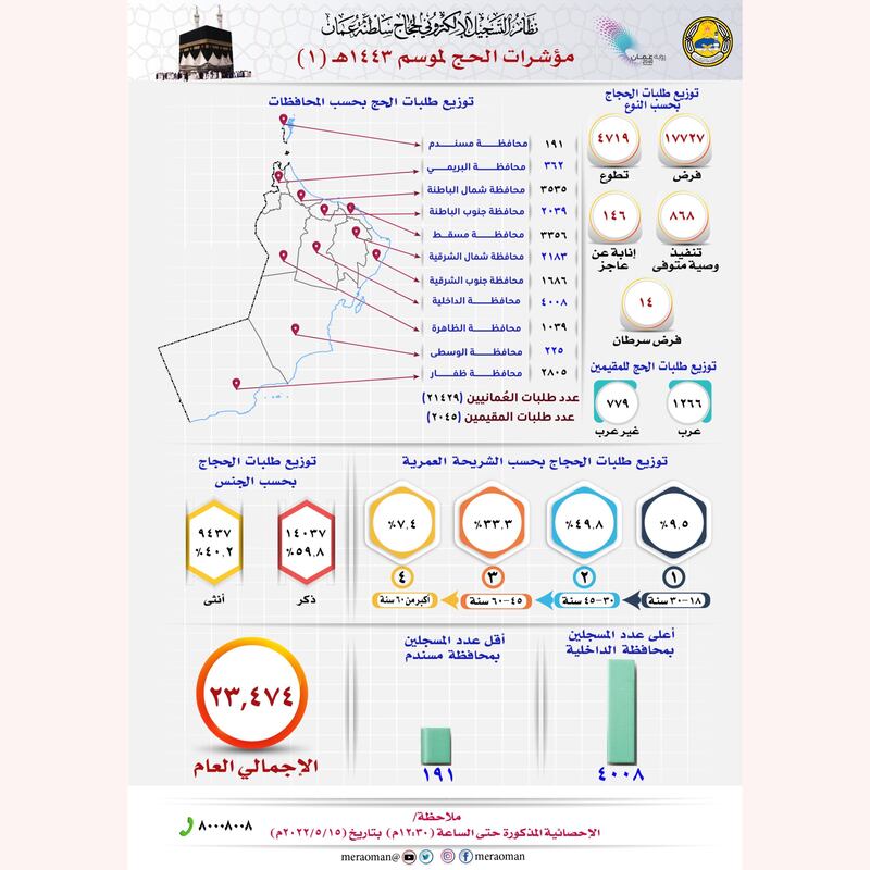 الإعلان عن أرقام طلبات حج هذا العام
