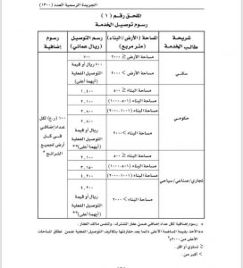 تضمنت ملحقين للرسوم: لائحة لتنظيم خدمة المياه الصالحة للشرب