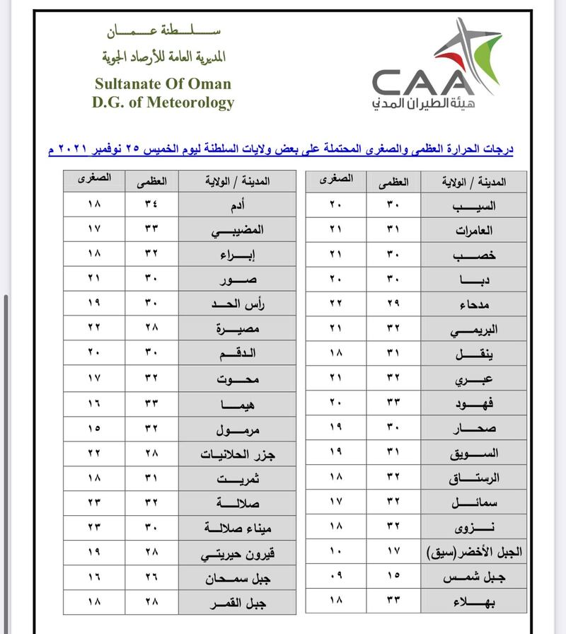 توقعات الطقس ودرجات الحرارة قبل الإجازة