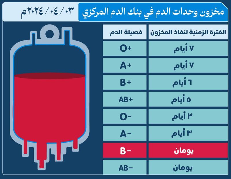 قطرة من دمك ستؤمّن مخزون الدم؛ فبادر بالتبرع