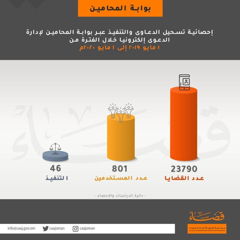 تسجيل أكثر من 23 ألف دعوى عبر بوابة المحامين الإلكترونية