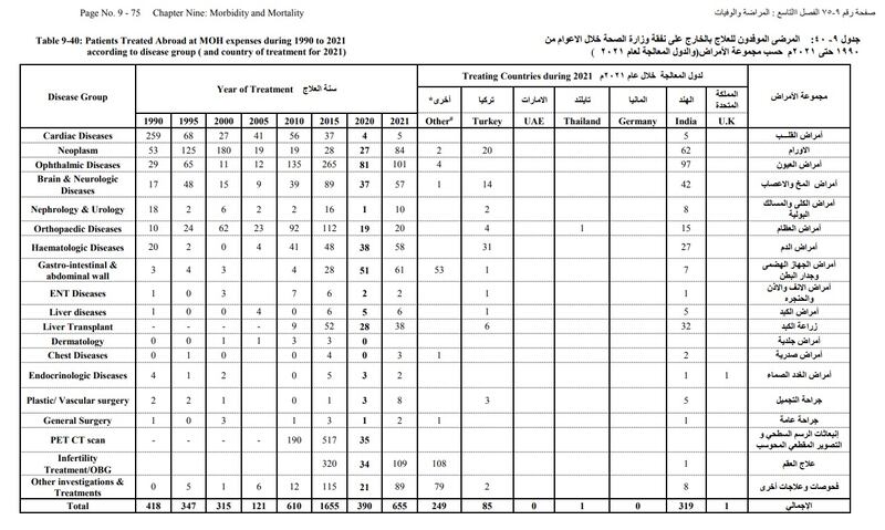 إحصائية تكشف أبرز الأمراض وعدد المرضى الموفدين للعلاج بالخارج