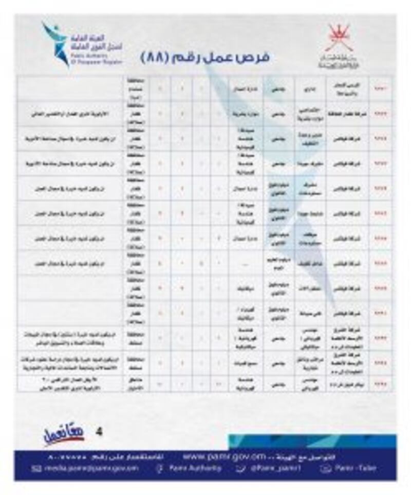 منها 71 لدى مزون للألبان: الإعلان عن أكثر من 200 وظيفة في القطاع الخاص