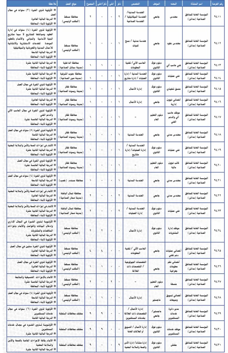 “مدائن” تعلن عن مجموعة وظائف