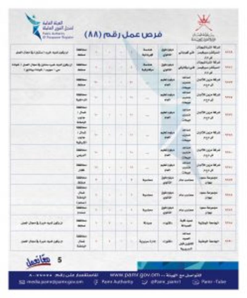 منها 71 لدى مزون للألبان: الإعلان عن أكثر من 200 وظيفة في القطاع الخاص