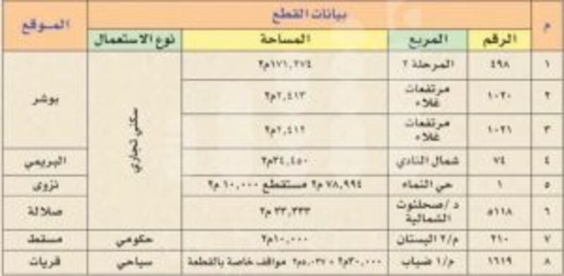 متعددة الاستخدامات وفي عدة ولايات: مركز السلطان قابوس العالي للثقافة والعلوم يطرح أراضي للاستثمار