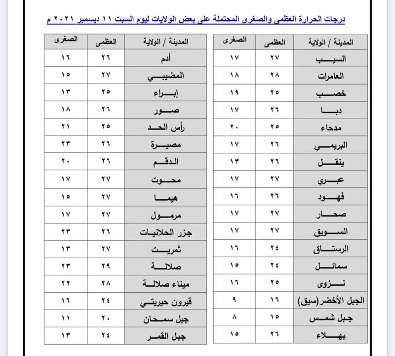 إليك توقعات الطقس لليوم