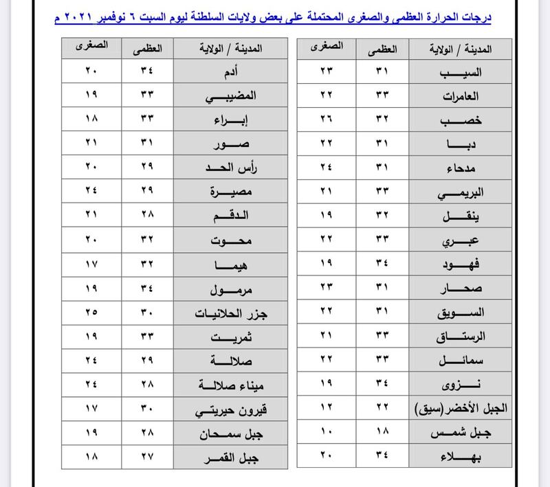 الأمطار حاضرة في توقعات اليوم والغد