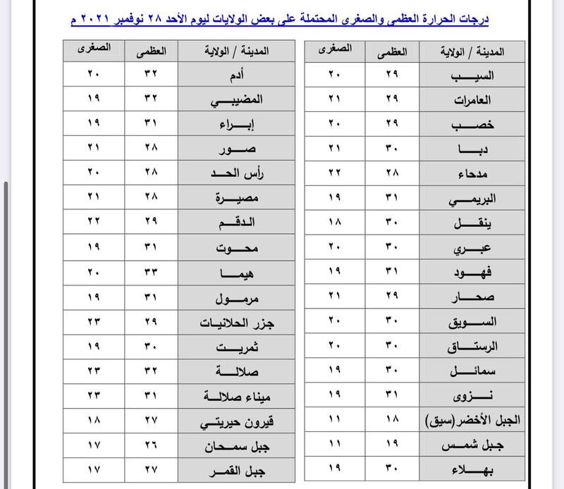 كيف يبدو الطقس قبل يوم من تأثيرات أخدود النهضة؟