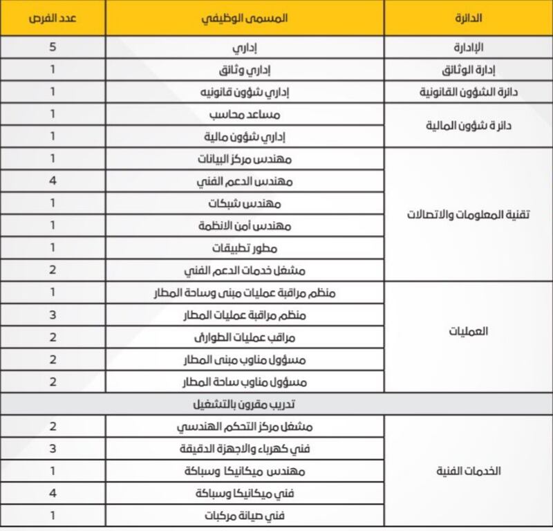 لمن يود العمل في “مطارات عمان”: الإعلان عن وظائف يُمكنك التنافس عليها