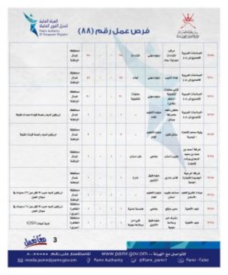 منها 71 لدى مزون للألبان: الإعلان عن أكثر من 200 وظيفة في القطاع الخاص