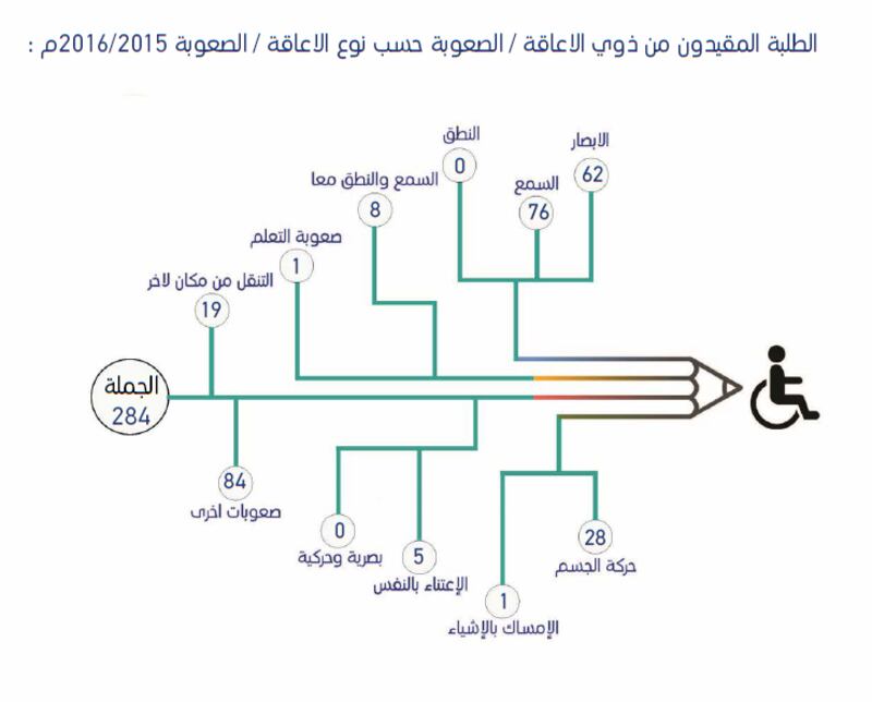 تعرّف على تفاصيل إحصائية التعليم العالي في السلطنة