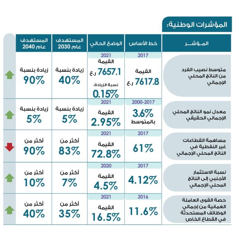 بنسخة عامة وأخرى “للمواطن”: أرقام وإحصائيات مهمة في تقرير جديد لوحدة متابعة تنفيذ رؤية عمان 2040