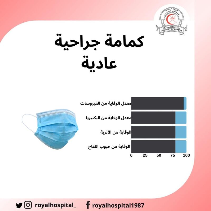 بالصور: عدة أنواع من الكمامات؛ فما الفرق بينها؟