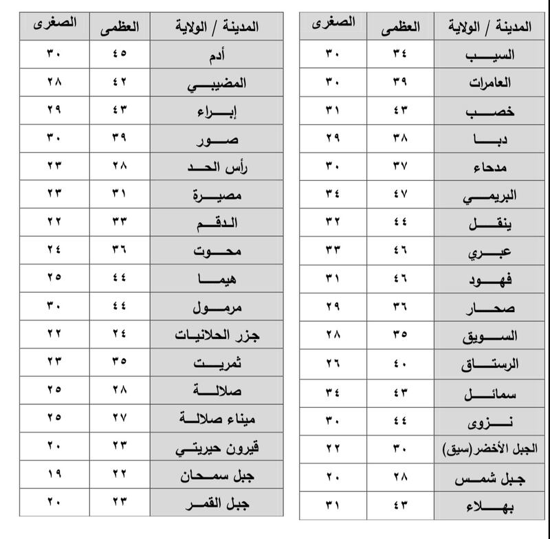 أمطار رعدية متوقعة اليوم في بعض المناطق