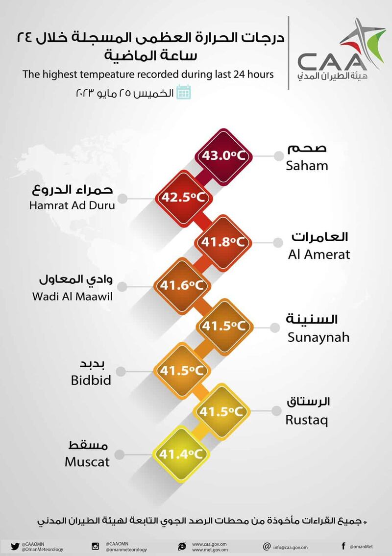 الأرصاد تنبّه: درجات الحرارة في الباطنة قد تصل إلى نهاية الأربعينات