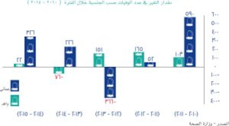 كم عدد المواليد والوفيات منهم بالسلطنة خلال عام ٢٠١٥؟