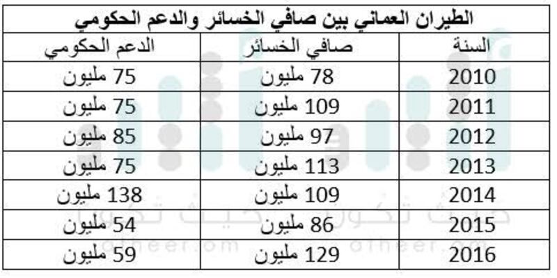 قراءة لأرباحه وخسائره في 6 أعوام..هل يستطيع الطيران العماني الاستغناء عن الدعم الحكومي؟