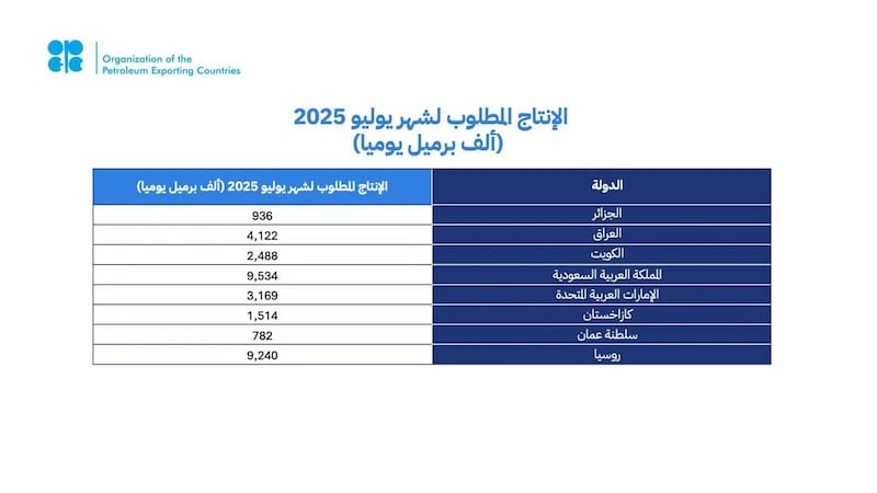 أوبك+ تعلن عن زيادة الإنتاج بدءًا من يوليو المقبل 1 أوبك+ تعلن عن زيادة الإنتاج بدءًا من يوليو المقبل