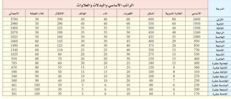 رواتبها بين 2980- 1025 ريالا عُمانيًا: الإعلان عن مجموعة وظائف في مؤسسة حكومية