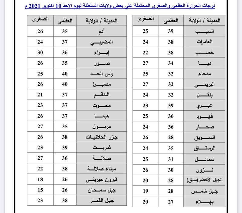 ما توقعات الطقس لمطلع الأسبوع؟