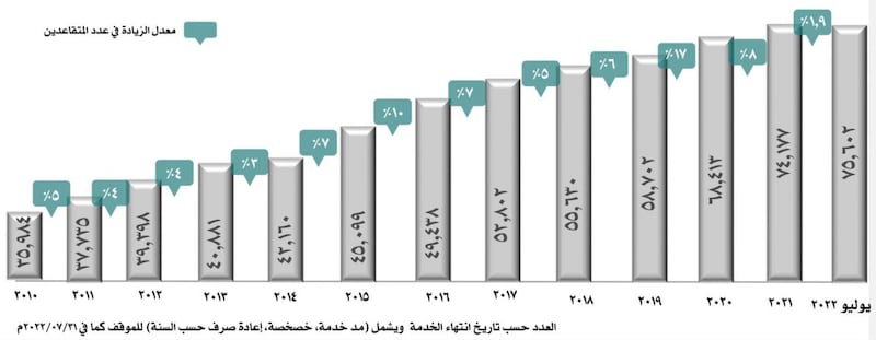 إحصائية جديدة تكشف أعداد المتقاعدين وإجمالي رواتبهم الشهرية