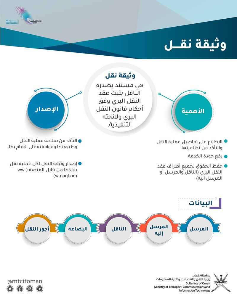 إصدار وثيقة تحدد مسؤوليات أطراف عقد النقل البري
