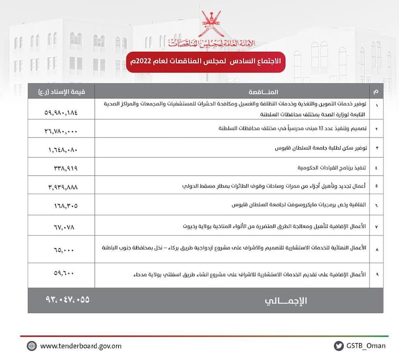 مجلس المناقصات يوافق على مشاريع بأكثر من 93 مليون ريال