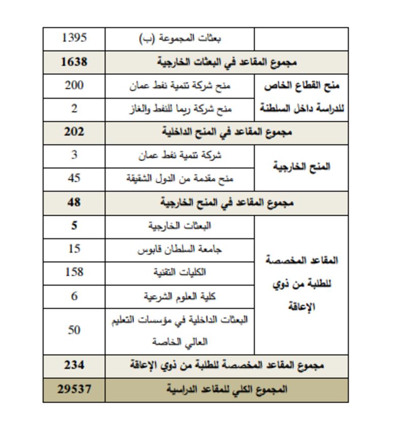 تحويل “تطبيقية الرستاق” إلى “التربية”..والتعليم العالي تحدد عدد المقاعد