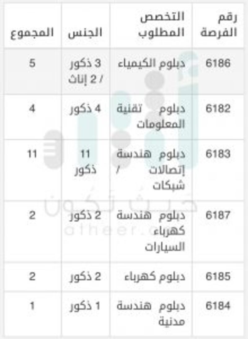 الشرطة تعلن عن فرص وظيفية