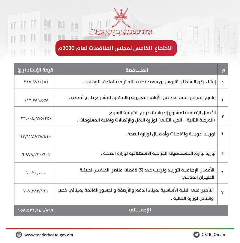 منها إنشاء ركن السلطان قابوس: إسناد مناقصات بأكثر من 150 مليون ريال