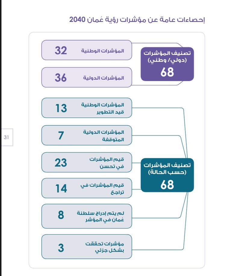 بنسخة عامة وأخرى “للمواطن”: أرقام وإحصائيات مهمة في تقرير جديد لوحدة متابعة تنفيذ رؤية عمان 2040