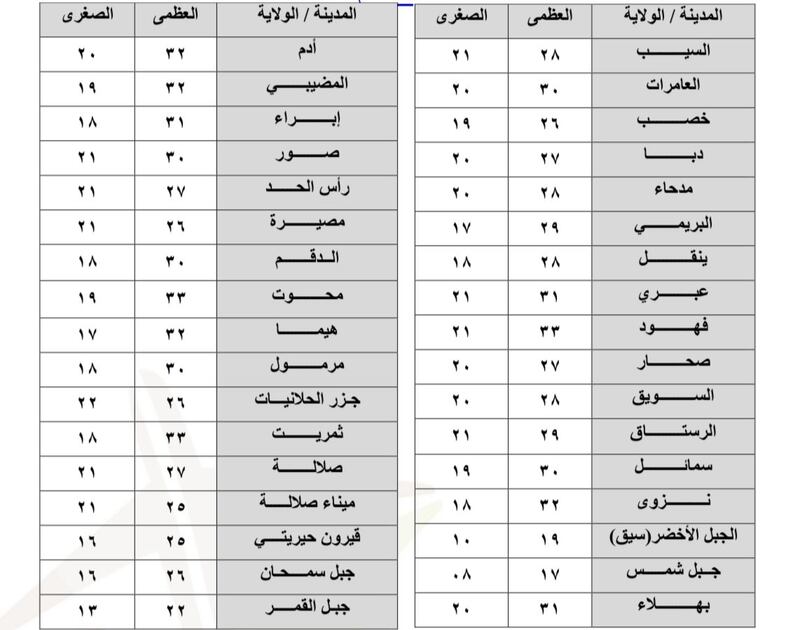 فرص لأمطار متفرقة وتساقط لحبات البرد