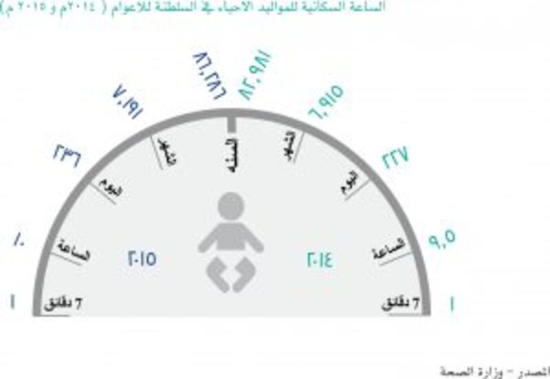 كم عدد المواليد والوفيات منهم بالسلطنة خلال عام ٢٠١٥؟