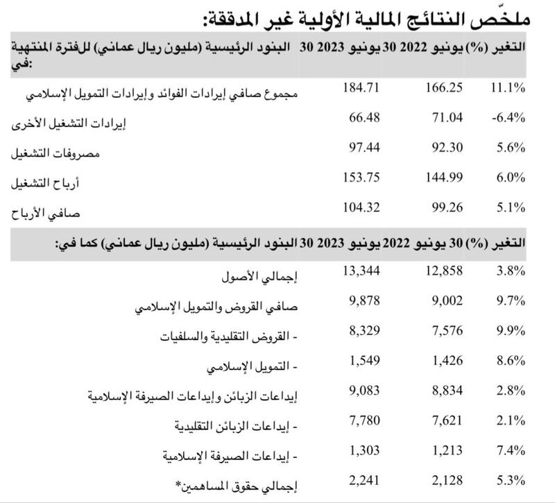 104.32 مليون ريال عماني أرباح بنك مسقط خلال النصف الأول من عام 2023م