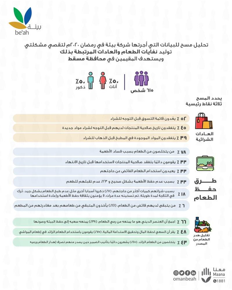 شركة بيئة تنفذ مسحًا استقصائيًا لدراسة مشكلة هدر نفايات الطعام