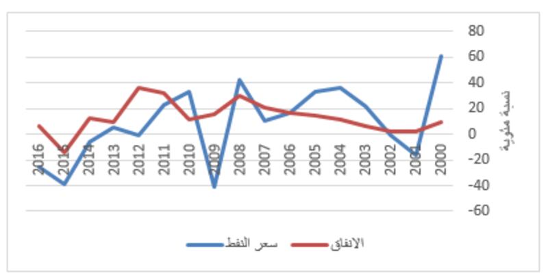 د.سعيد الصقري يكتب: الثابت والمتغير في المالية العامة
