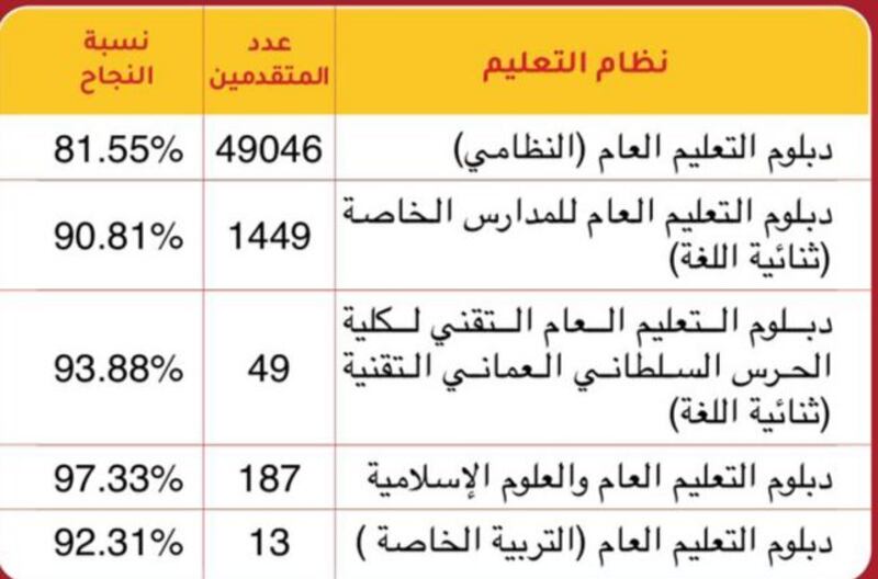 اعتماد نتائج دبلوم التعليم العام..وتحديد موعد توفرها