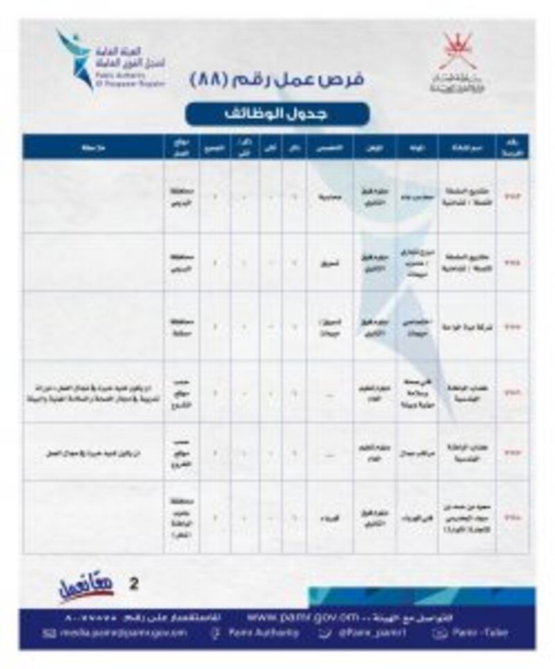 منها 71 لدى مزون للألبان: الإعلان عن أكثر من 200 وظيفة في القطاع الخاص
