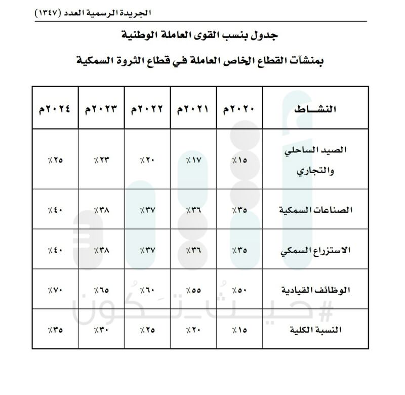 بقرارين من البكري : تحديد نسب التعمين في قطاعين اثنين