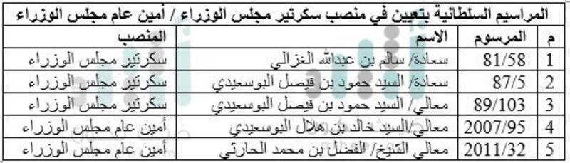 مجلس الوزراء الموقر.. متى أنشئ، وما اختصاصاته والمراسيم المتعلقة به؟