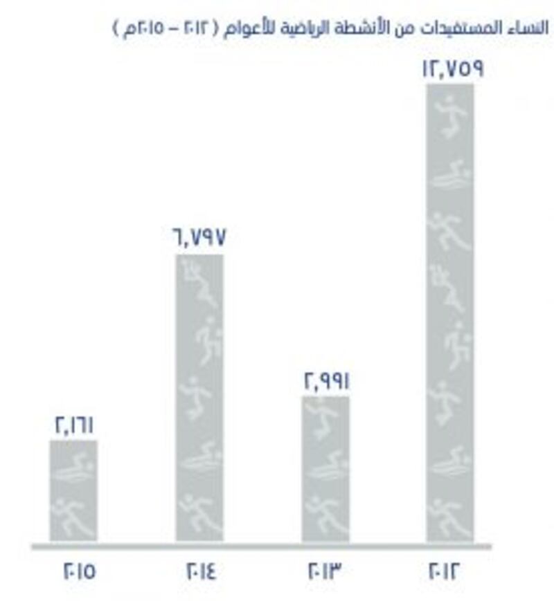 بالأرقام.. تعرّف على إحصائية الرياضة العُمانية