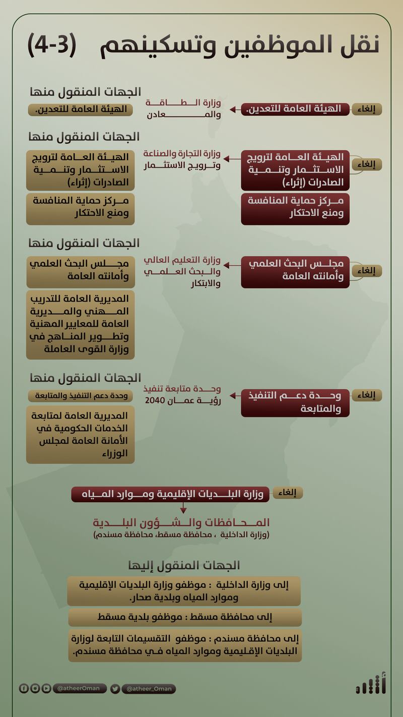 بعد الـ 28 مرسومًا: كيف سيتم نقل الموظفين بين الجهات، وما طرق تسكينهم؟