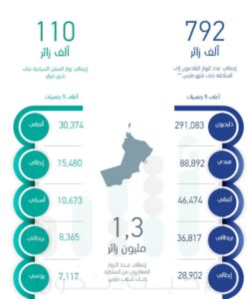 أرقامٌ جديدة عن زوار السلطنة والمغادرين منها بعد قرارات اللجنة العليا